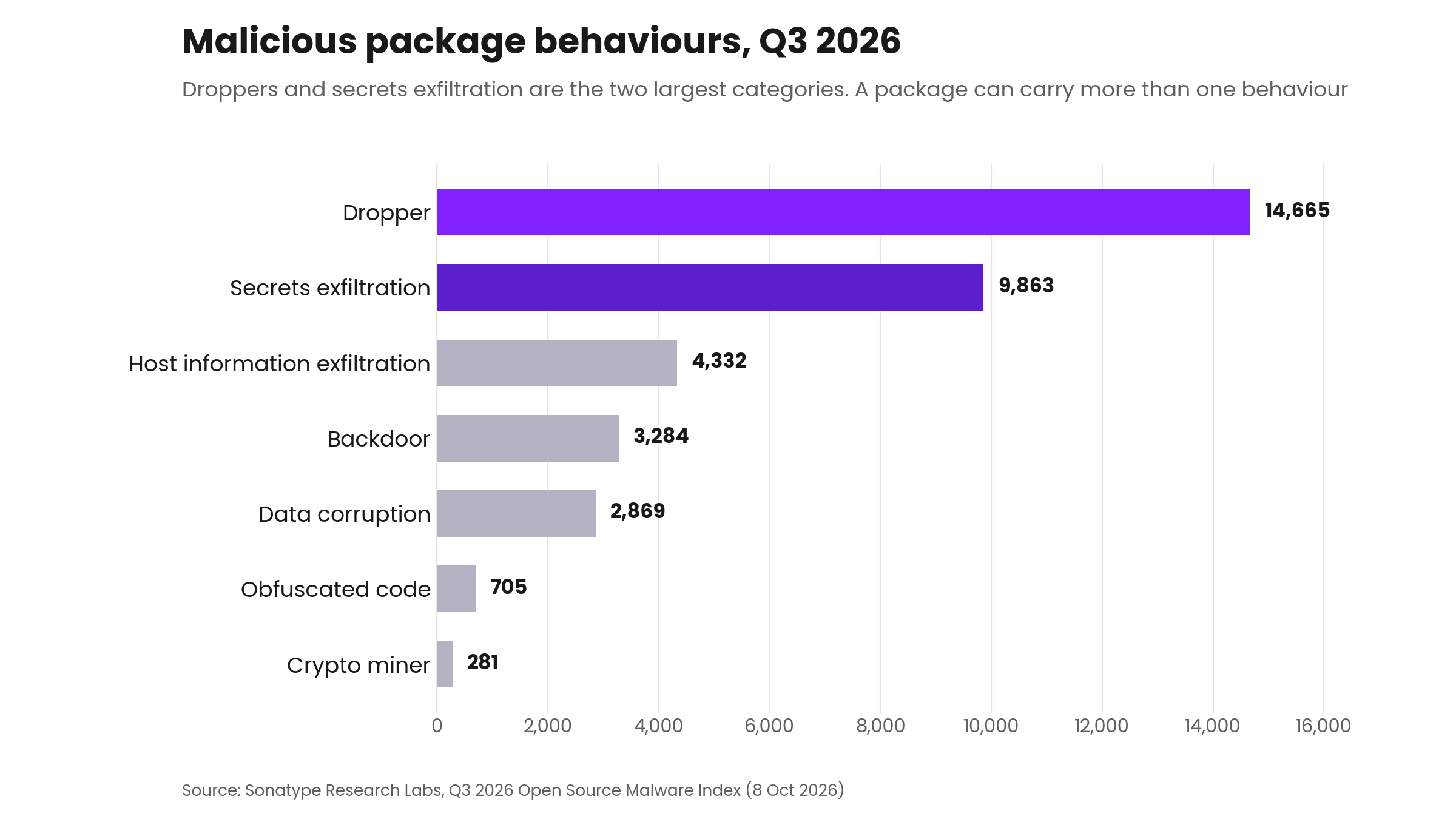 Horizontal bar chart of malicious package behaviour counts in Q3 2026. Dropper leads at 14,665, followed by secrets exfiltration at 9,863, then host information exfiltration at 4,332, backdoor at 3,284, data corruption at 2,869, obfuscated code at 705, and crypto miner at 281.