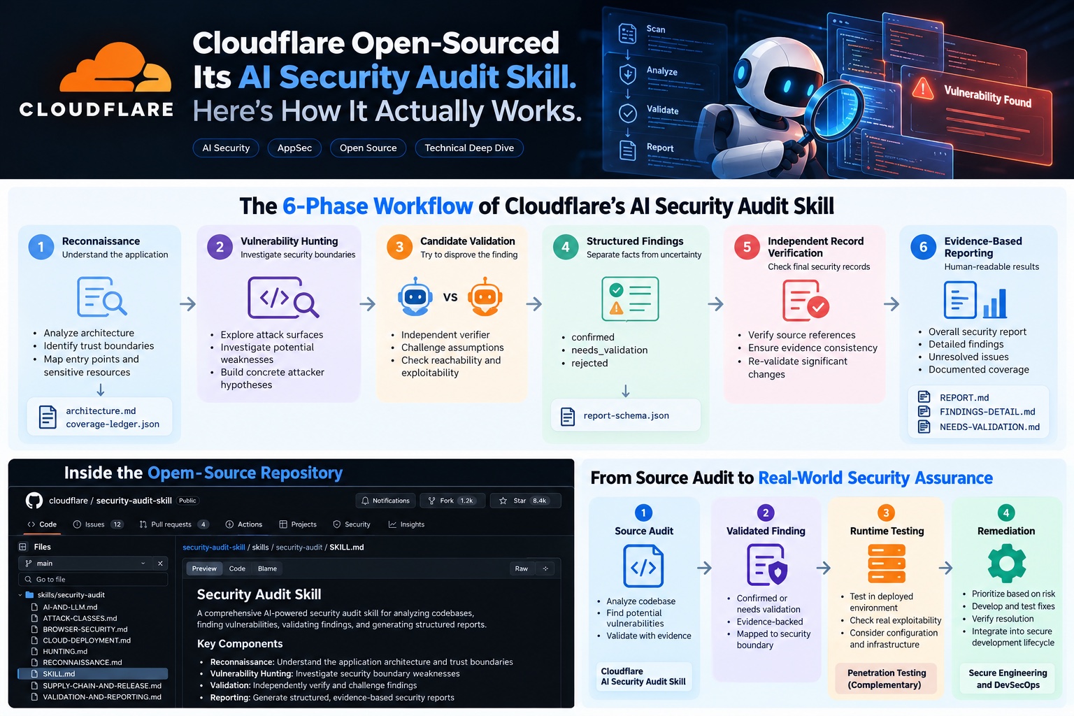 Cloudflare’s open-source AI security audit skill and its six-phase workflow