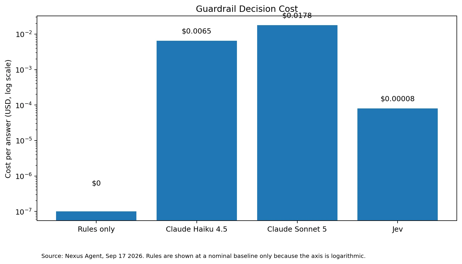 Cost per guardrail decision on a logarithmic scale. Rules: nominal baseline; Claude Haiku 4.5: $0.0065; Claude Sonnet 5: $0.0178; Jev: $0.00008.