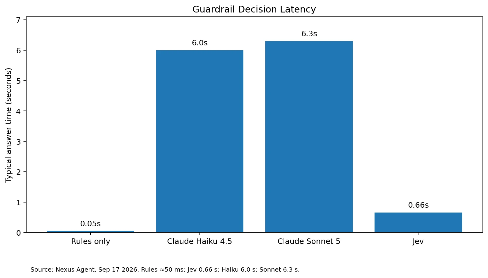 Typical answer time for each guardrail approach. Rules: 0.05 seconds; Claude Haiku 4.5: 6.0 seconds; Claude Sonnet 5: 6.3 seconds; Jev: 0.66 seconds.