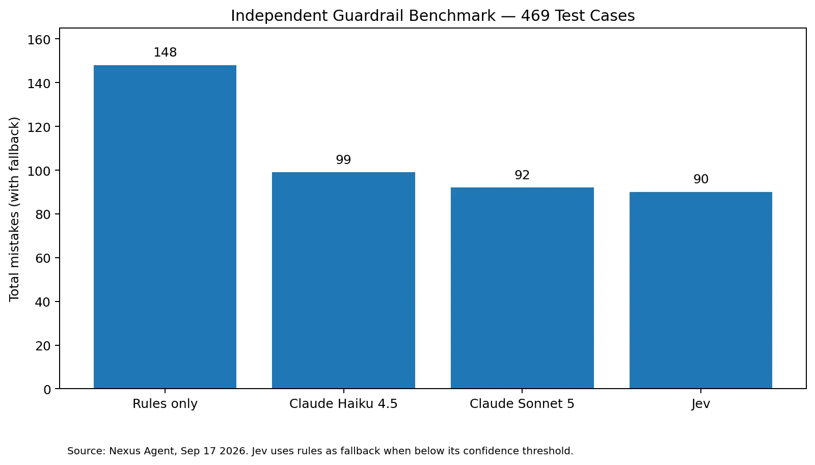 Total mistakes across 469 guardrail cases. Rules: 148; Claude Haiku 4.5: 99; Claude Sonnet 5: 92; Jev: 90.