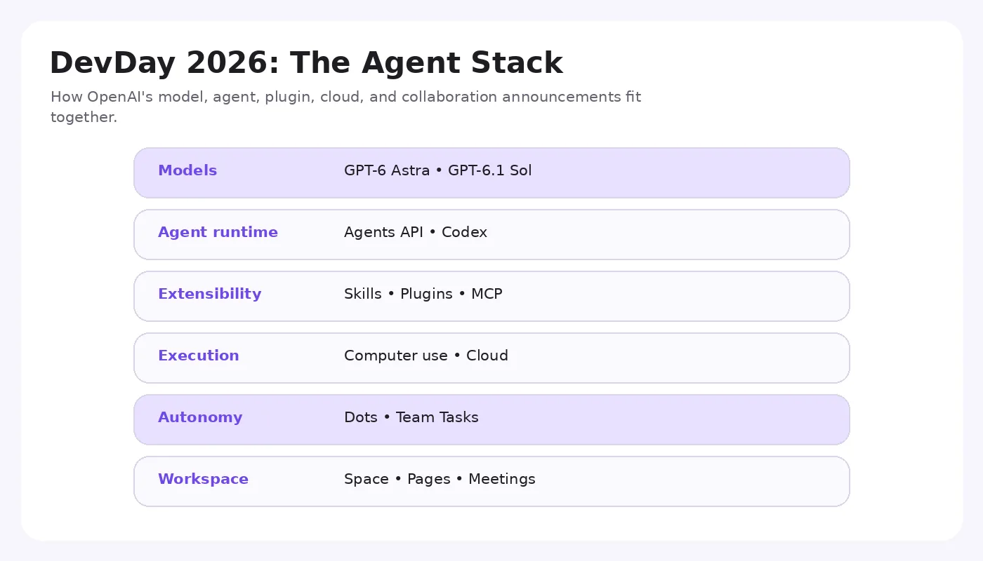 Diagram of the DevDay agent stack, from models and tools to connected applications