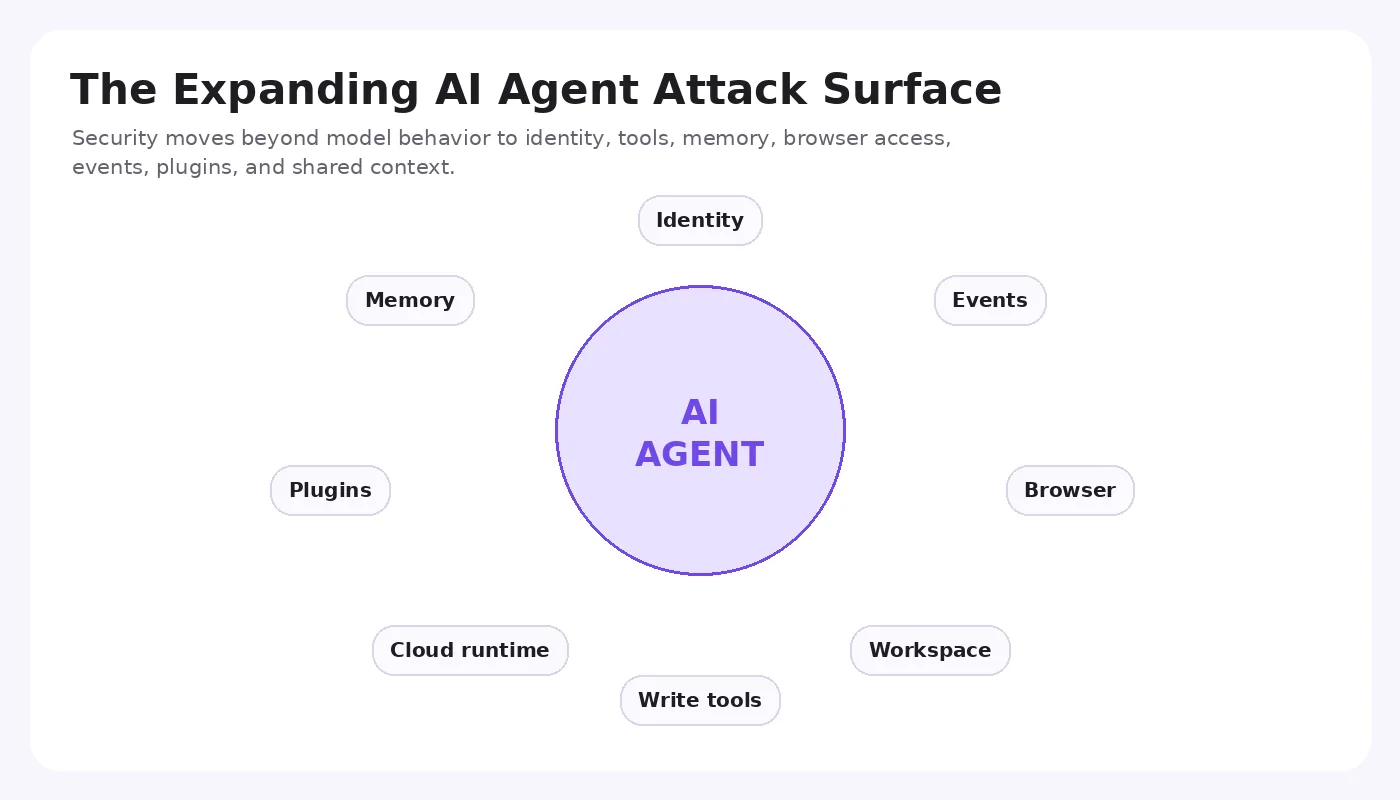 Diagram of trust boundaries across an agent, tools, and connected applications