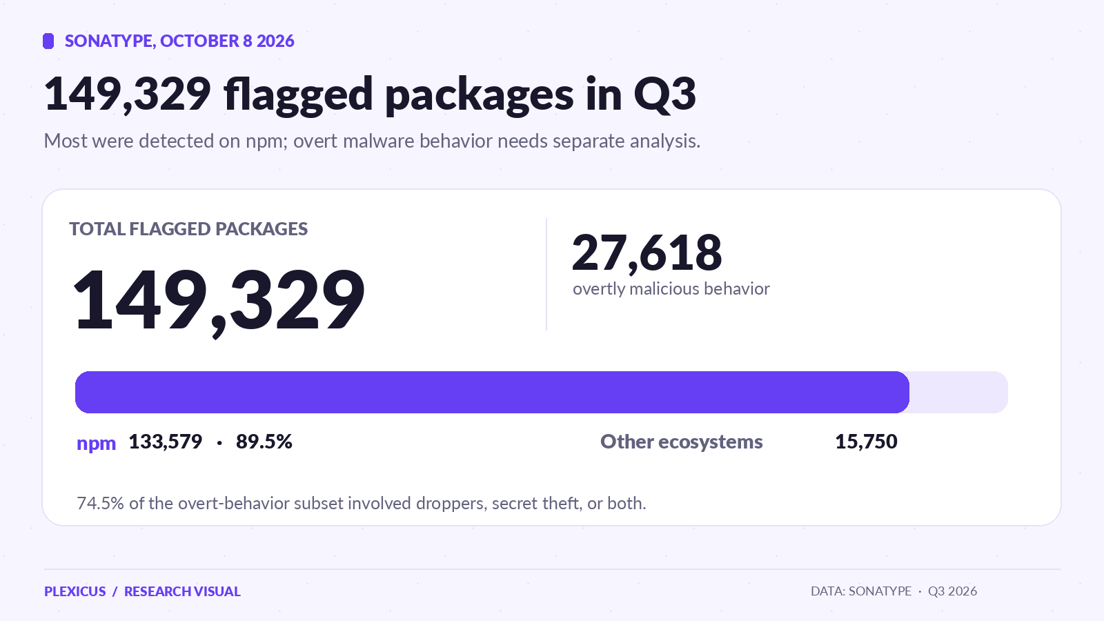 Sonatype Q3 2026 flagged-package totals and packages with overtly malicious behavior