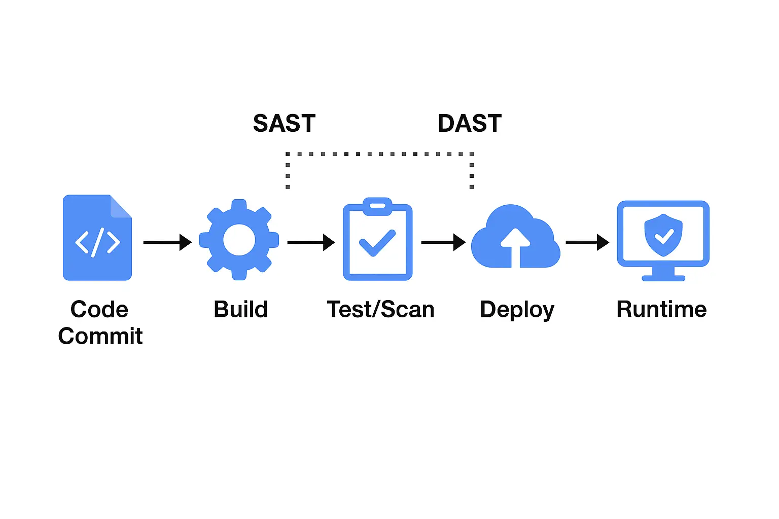 SASTとDAST: 違いと両方を使用すべき理由