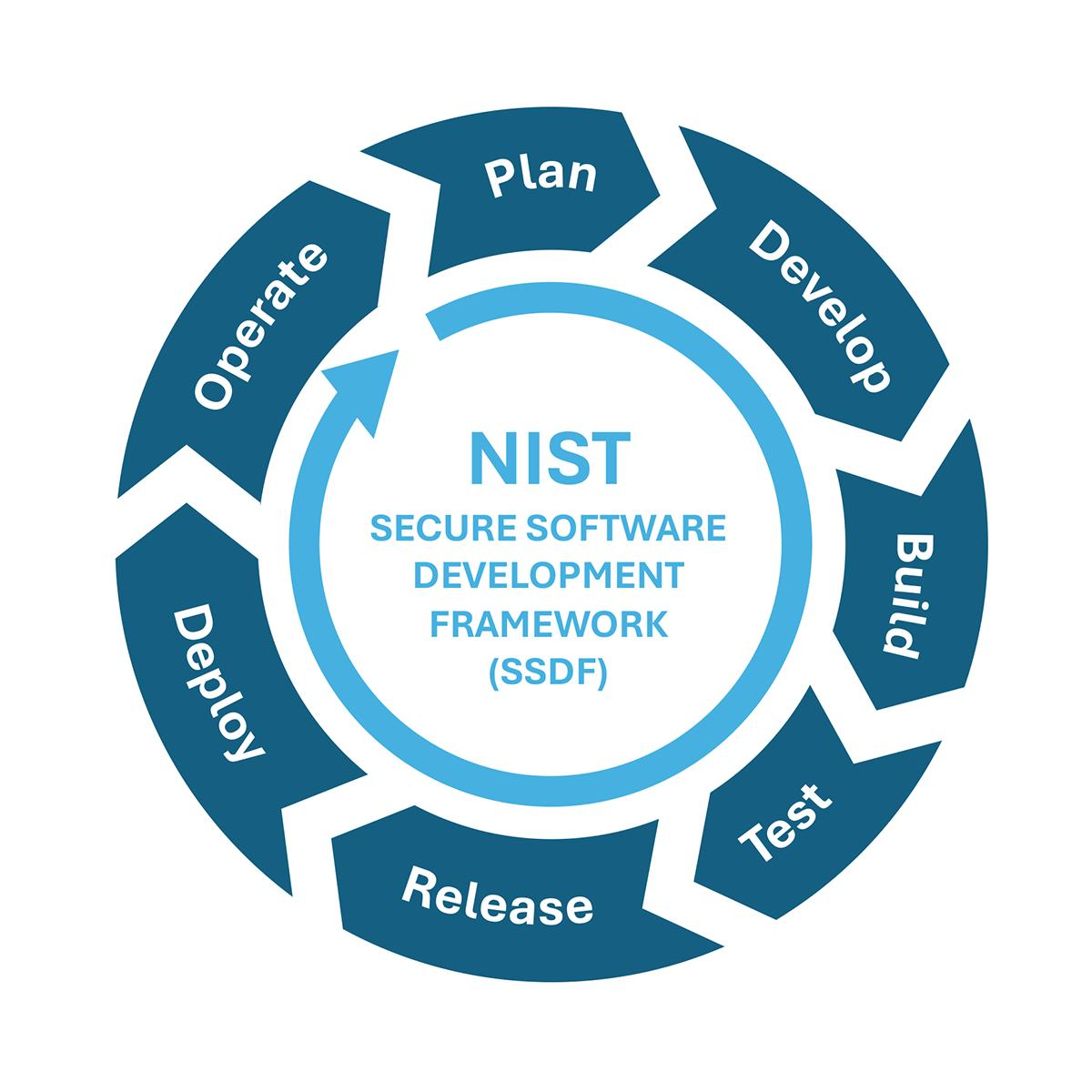 Conceptual software lifecycle with planning, development, build, test, release, deployment, and operation